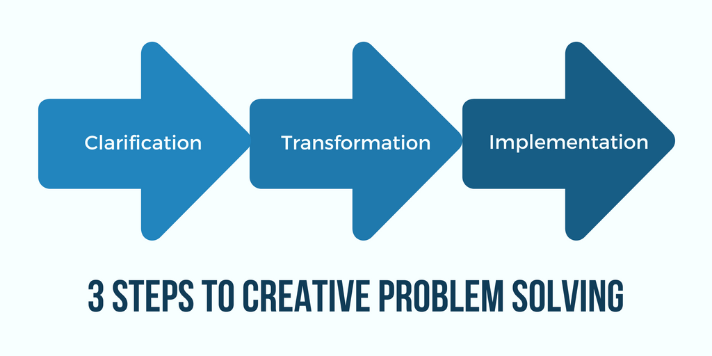 Creative problem solving process