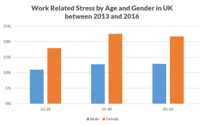 Stres Statistics Worldwide - Stress Statistics by Gender Age UK